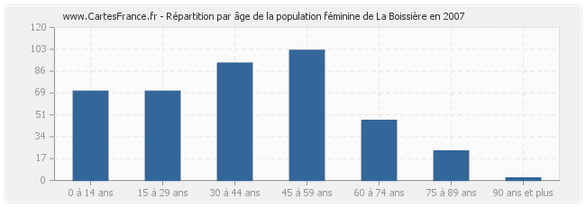 Répartition par âge de la population féminine de La Boissière en 2007